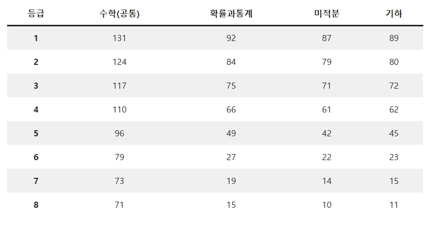 2026 수능 성적 발표! 나의 표준점수, 백분위, 등급 지금 즉시 확인하세요