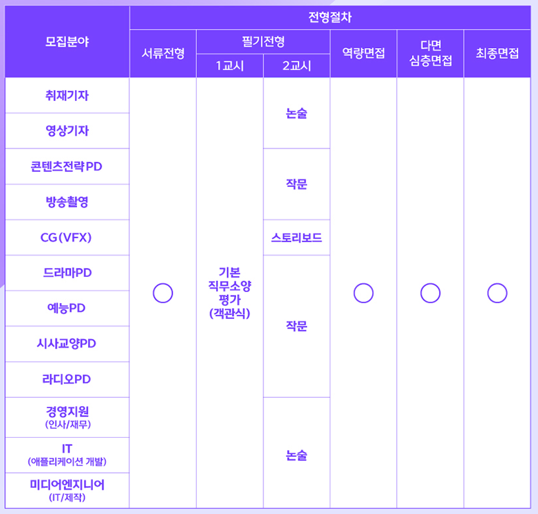 MBC 채용 - 모집분야