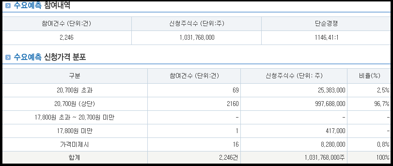 레메디 기관 수요예측