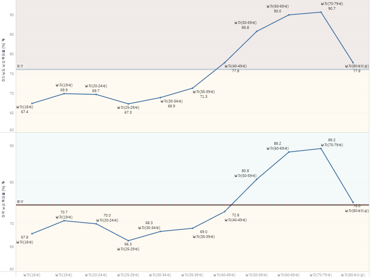 전라남도 남성 유권자 투표율 (%)