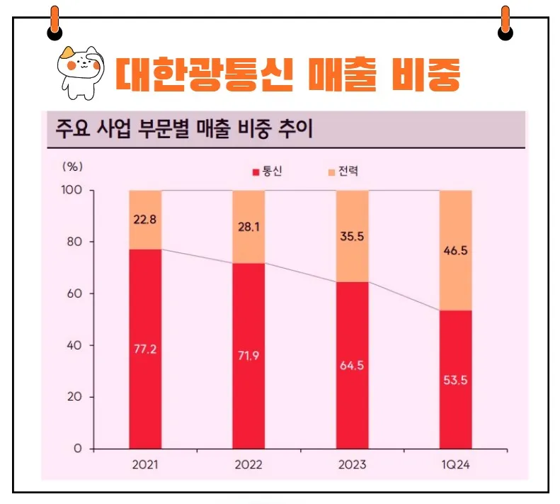 대한광통신 매출 비중