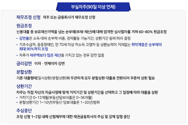 새출발기금 채무조정