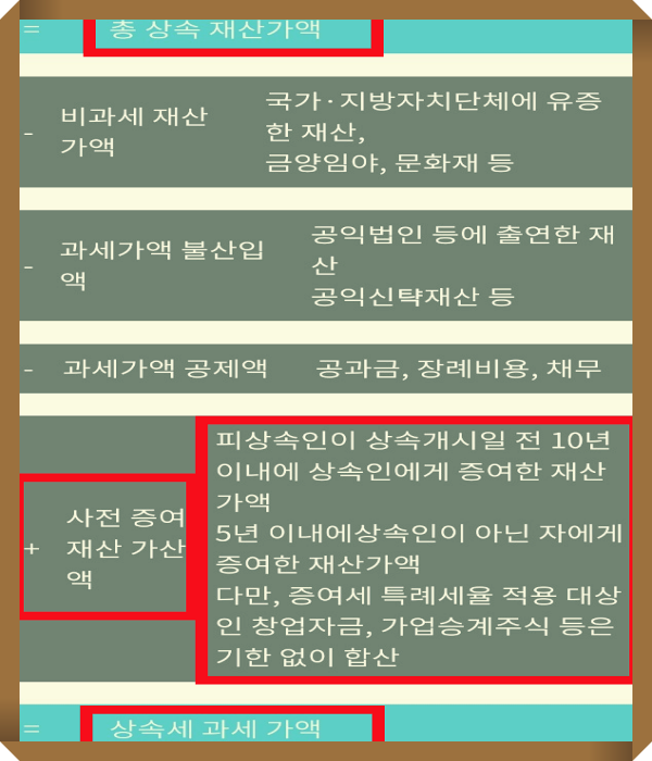 사전 증여재산 가산