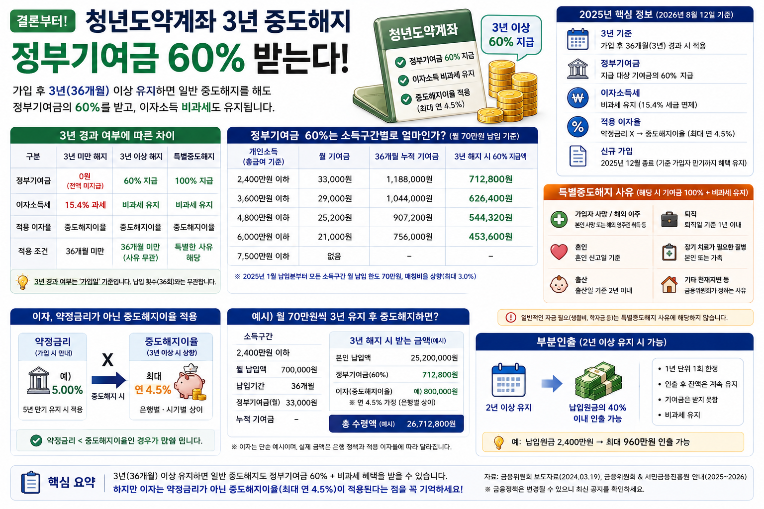청년도약계좌 3년 중도해지 기여금 60%, 이자 연 4.5%
