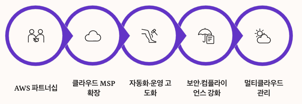 LG CNS 클라우드 사업 경쟁력 섹션 순서도 정리 이미지