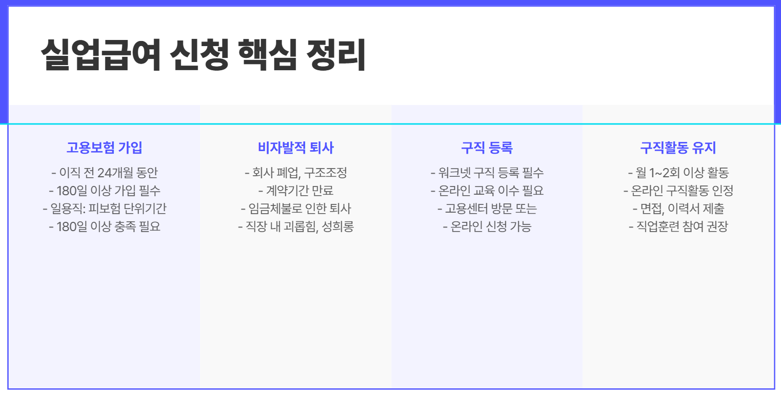 실업급여신청핵심정리