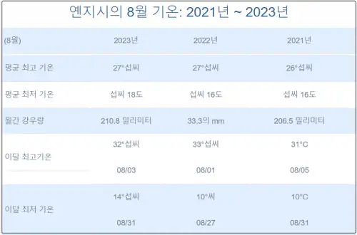 최근-3년간-연길-8월의-평균기온-최고기온-최저기온-강수량-중국-기상청-자료