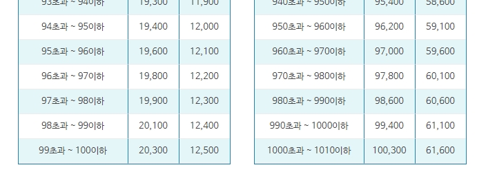 최대 무게 기준 운임 요금