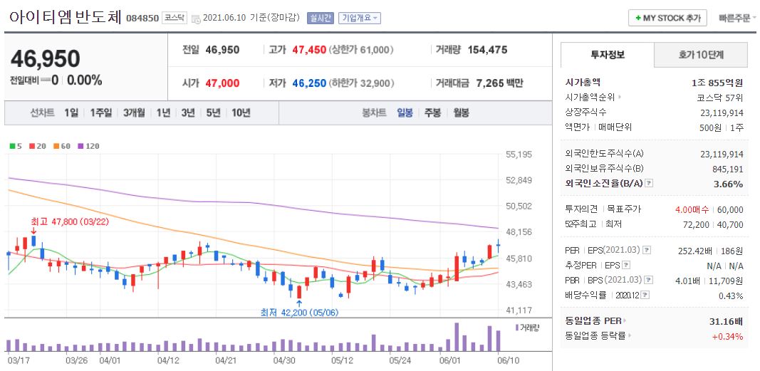 아이티엠반도체 차트(일봉)