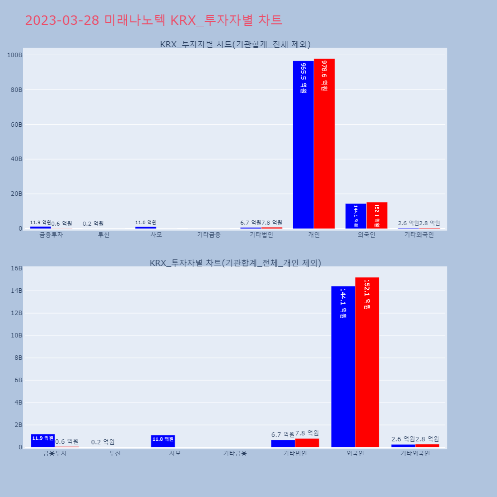 미래나노텍_KRX_투자자별_차트