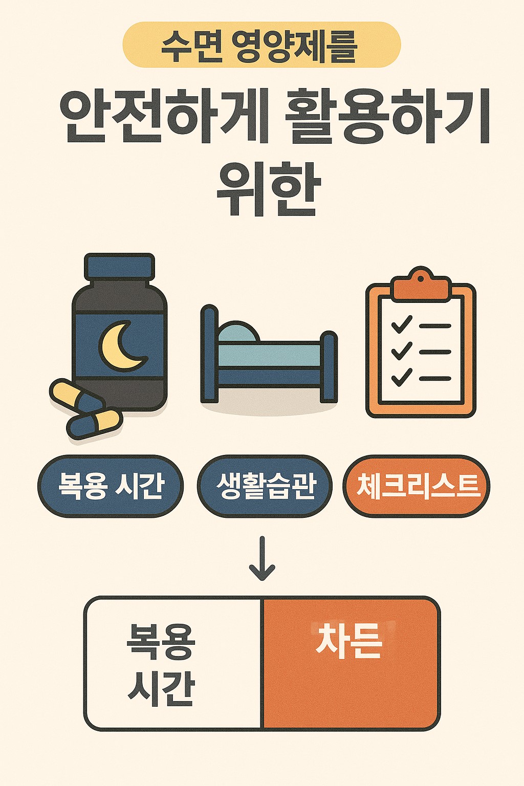 수면 영양제를 안전하게 활용하기 위한 복용 시간, 생활습관, 체크리스트를 정리한 인포그래픽