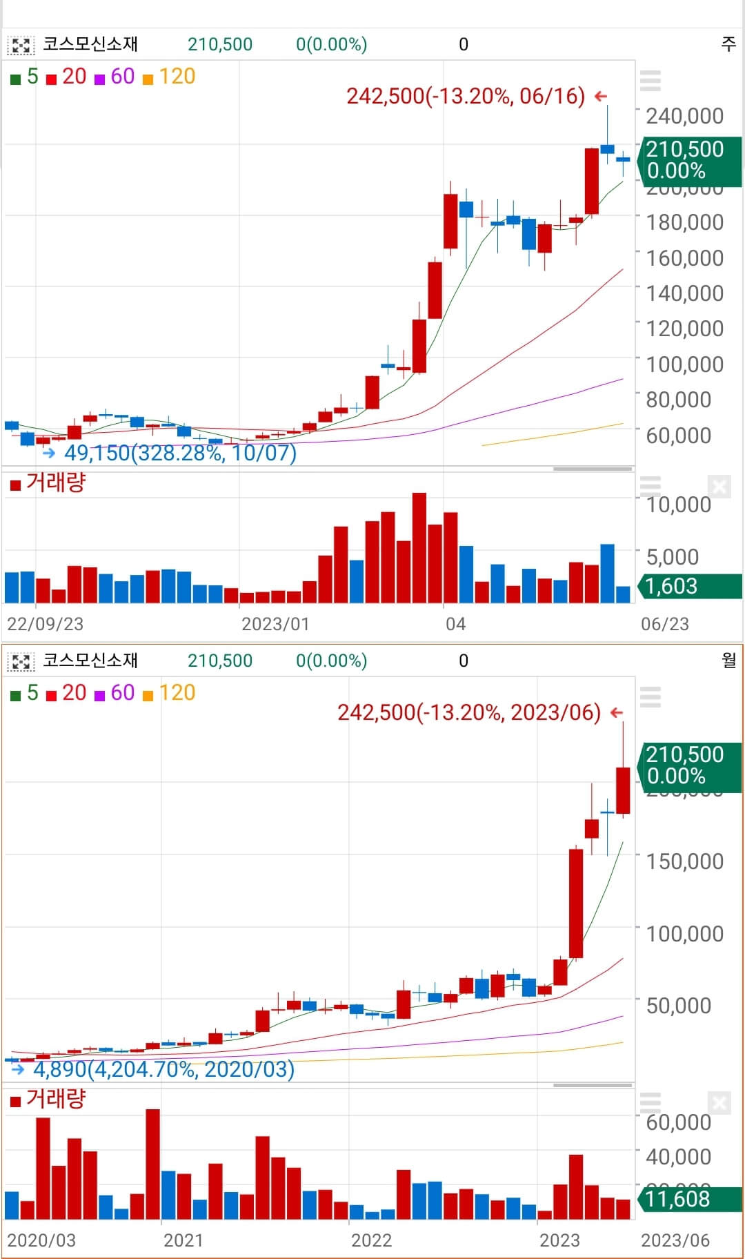 코스모신소재-주봉월봉차트