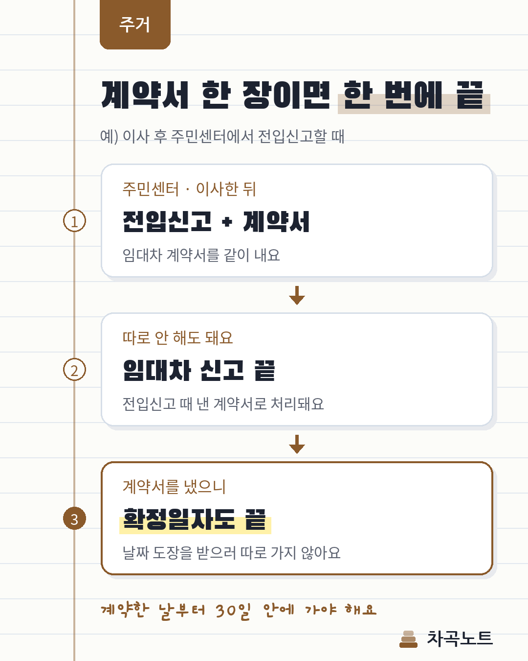 전입신고 때 계약서를 내면 임대차 신고와 확정일자까지 처리되는 흐름
