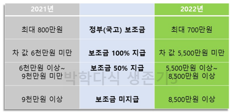 2022년_전기차_가격에_따른_보조금_기준