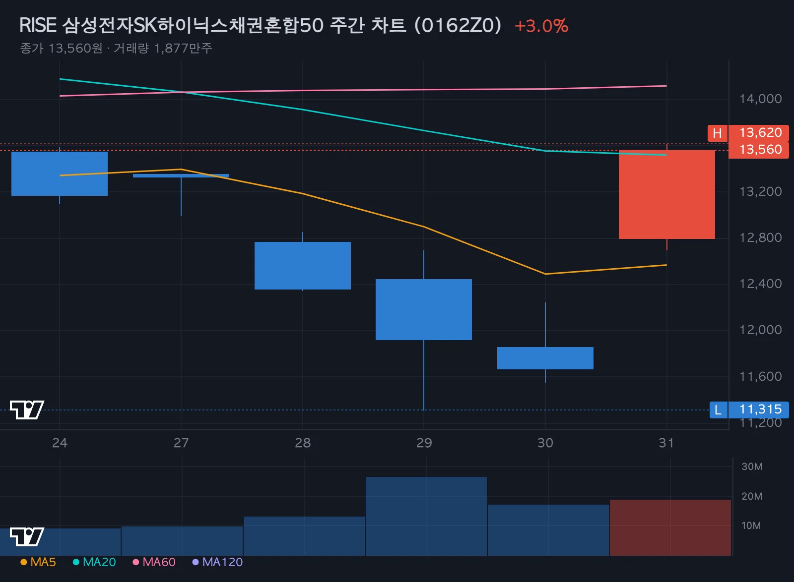 RISE 삼성전자SK하이닉스채권혼합50 주간 차트