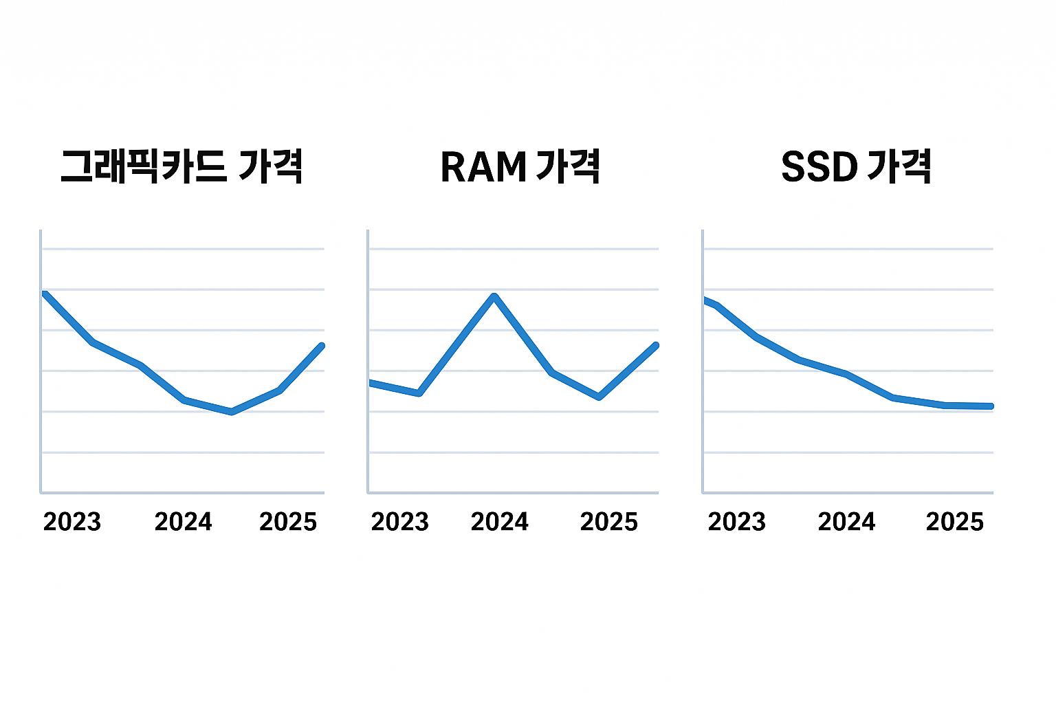 그래픽카드, RAM, SSD 세 가지 PC 부품의 가격 변동 추이를 선 그래프로 비교해 보여주는 통계 UI 화면