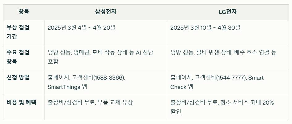 삼성전자 에어컨 사전점검 ❘ LG에어컨 무료사전점검