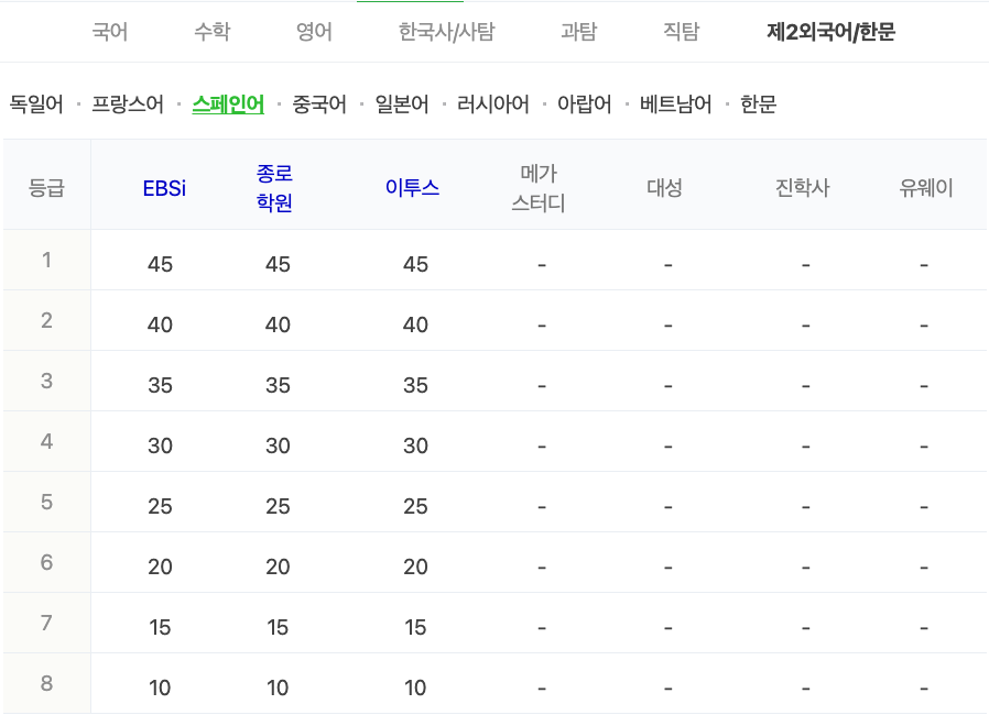 2024학년도 수능 가채점 등급컷