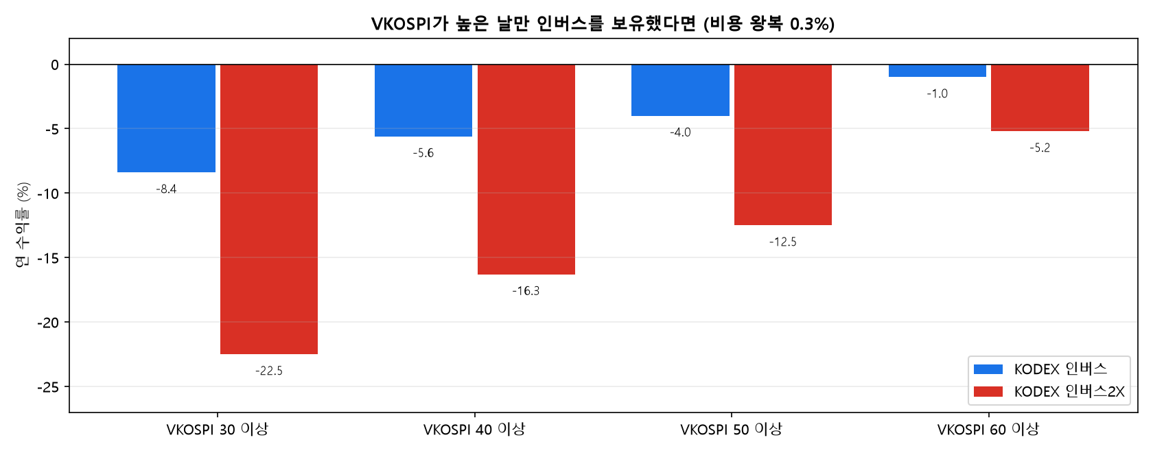 VKOSPI가 높은 날만 인버스를 보유했을 때 연 수익률 막대 그래프