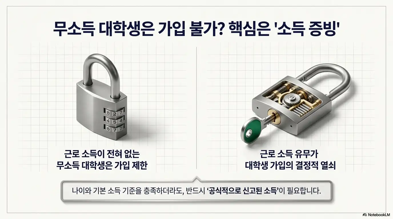 청년미래적금 가입조건 무소득 대학생