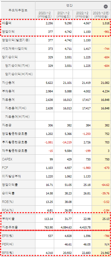 SK바이오사이언스 재무제표