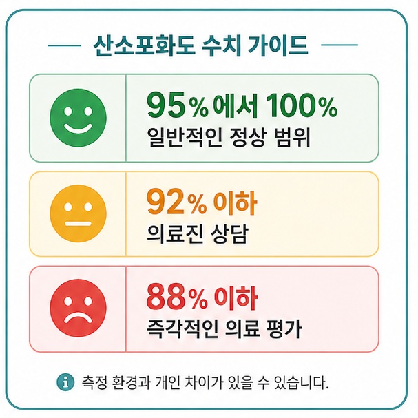 일반적인 정상 범위 95%에서 100%와 92% 이하, 88% 이하의 대응 기준을 비교하는 그림