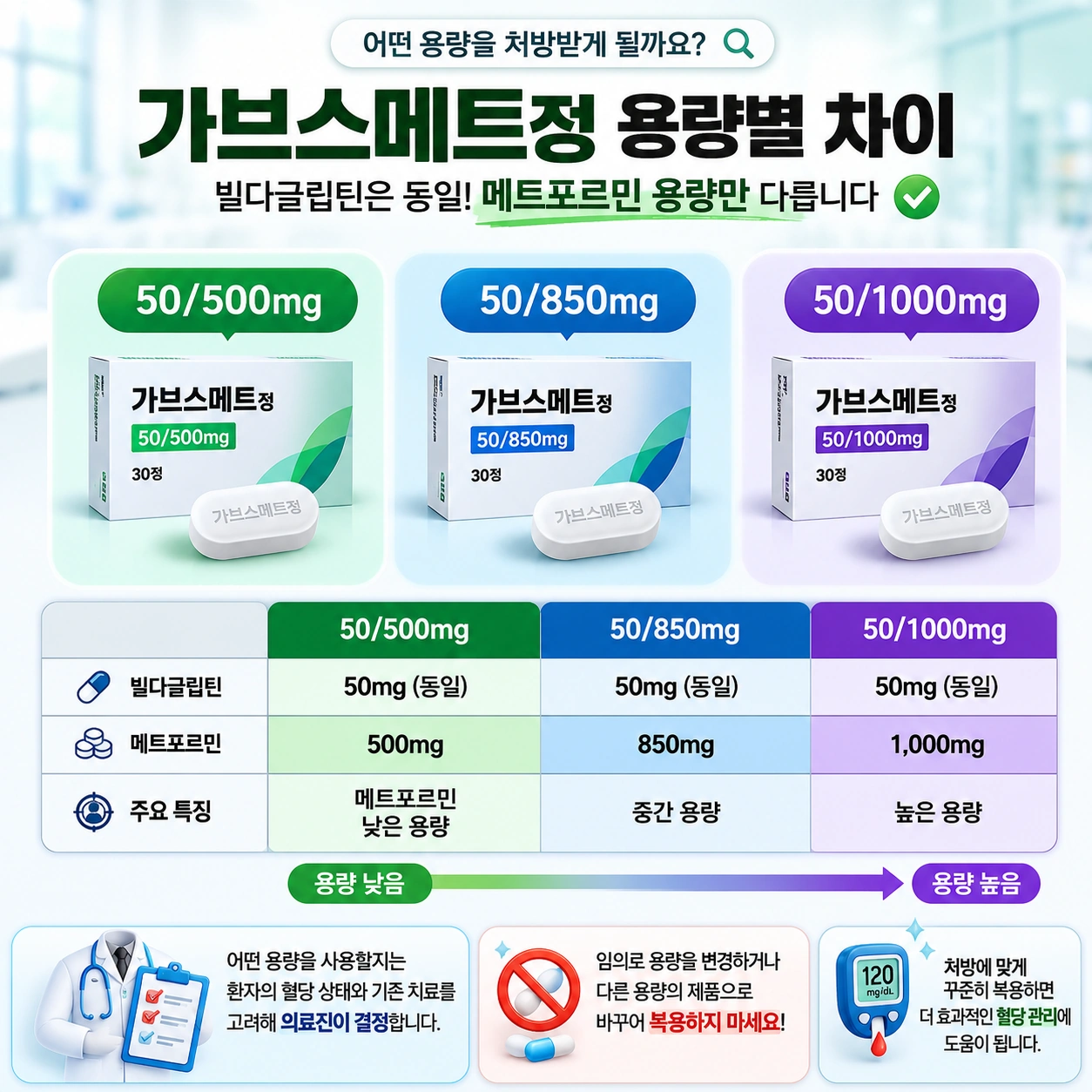 가브스메트정_본문3_용량별차이