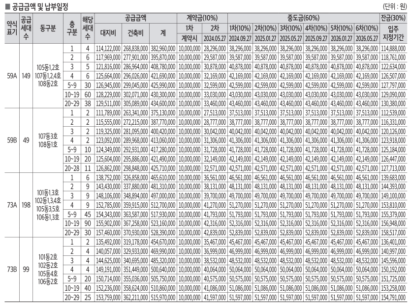 이편한세상 서대전역센트로 분양가