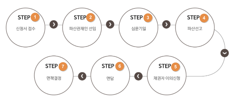 개인파산신청 지원절차