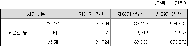 흥아해운 2021년 매출액