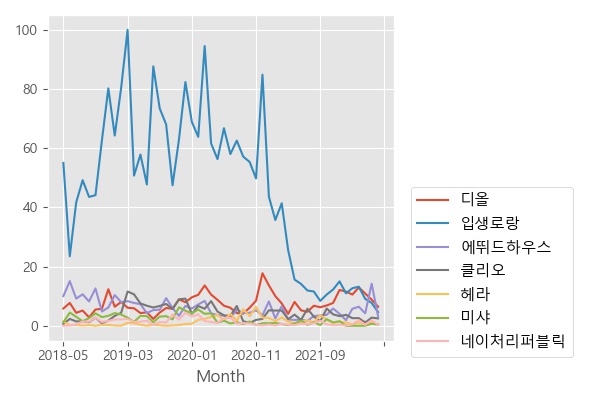 7월 색조메이크업 브랜드 2030남성 순위