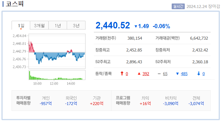 코스피 지수 차트 /네이버자료
