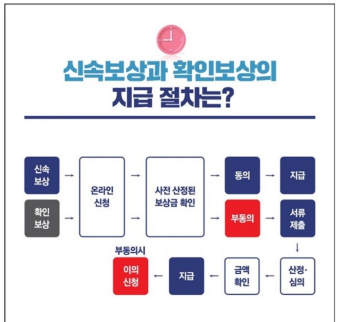 손실보상 지급절차