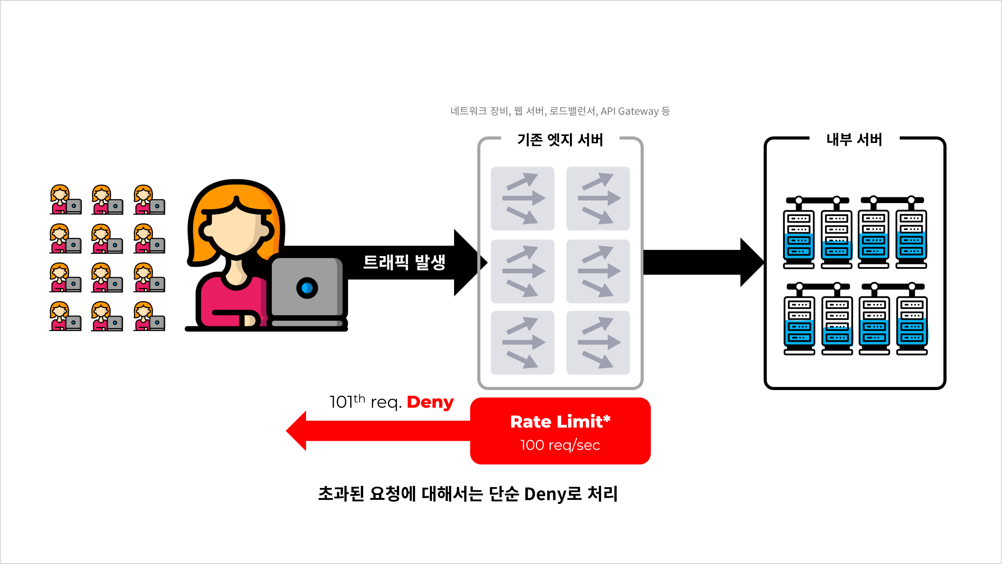 Rate Limiting 처리 방식에는 고객 경험 및 운영 관점에서 한계가 존재합니다.