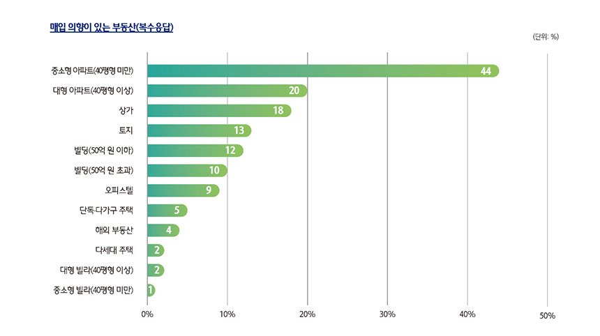 매입 의향이 있는 부동산
