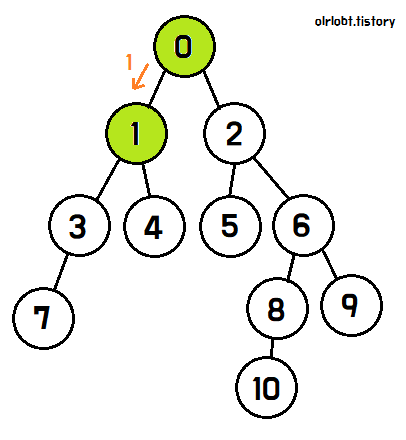 DFS로 첫번째 노드 탐색
