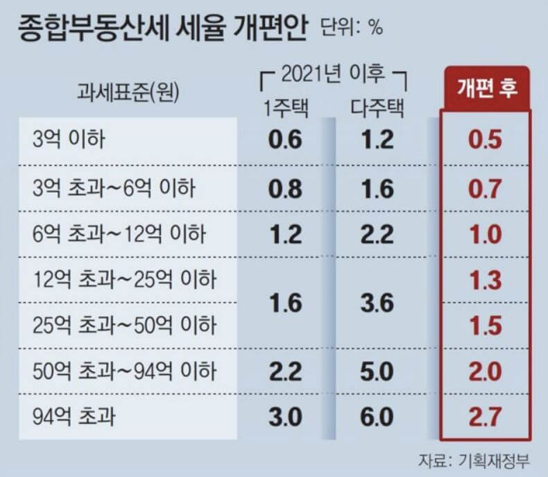 2022년 세제 개편안 (소득세, 종부세, 법인세)