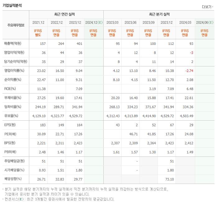 아이퀘스트_실적