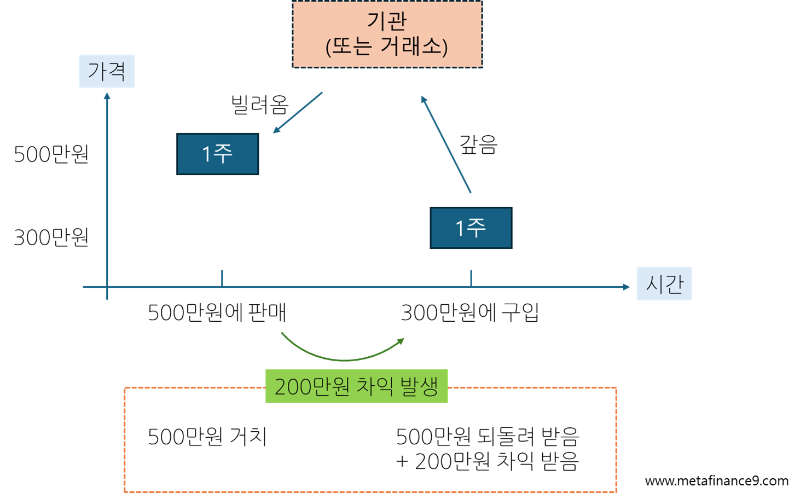 공매도_개념예시
