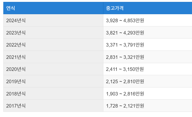 제네시스 G70 중고차 가격 시세표