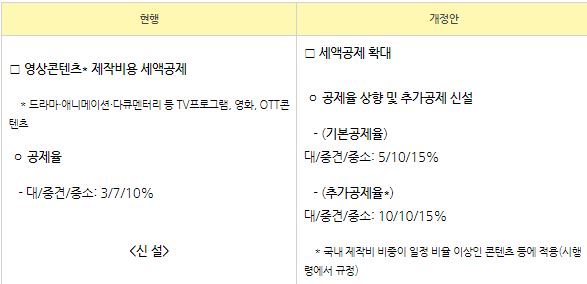 영상콘테츠 투자