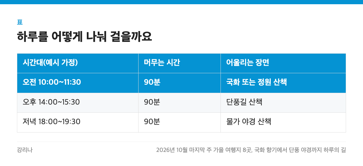 하루를 어떻게 나눠 걸을까요 표: 시간대(예시 가정), 머무는 시간, 어울리는 장면