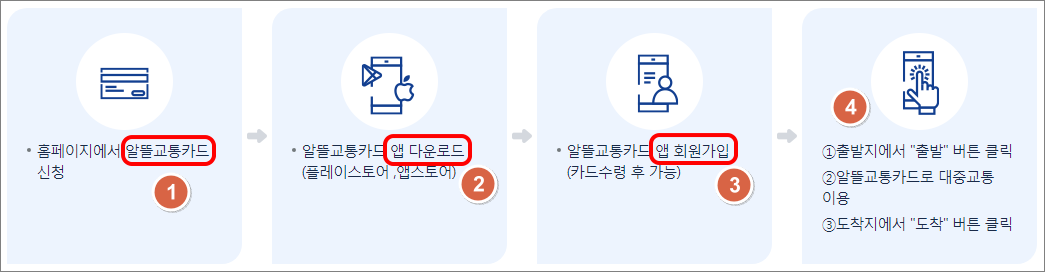 알뜰교통카드