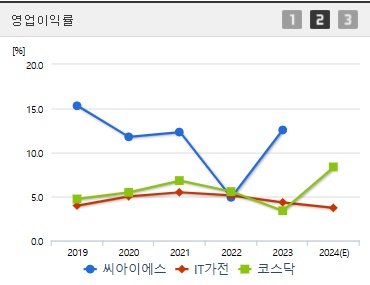 씨아이에스 주가 전망 영업이익률
