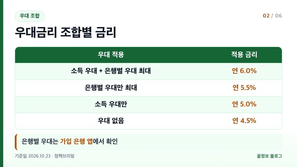 청년도약계좌 우대금리 조건별 적용 금리 소득 우대와 은행별 우대 조합 표