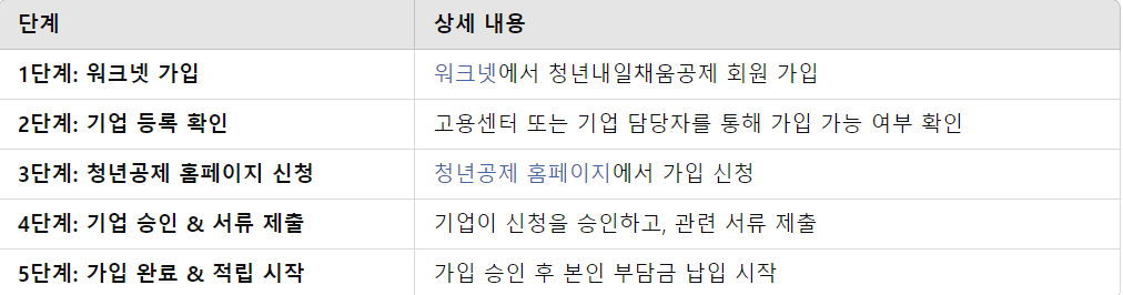 내일채움공제 신청 절차 한눈에 보기