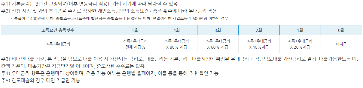 청년도약계좌 금리설명