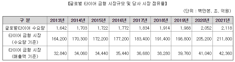 글로벌 타이어 금형 시장규모 및 당사 시장 점유율