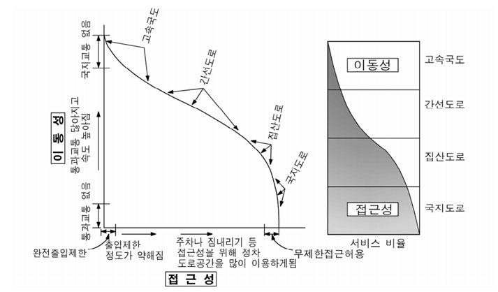 도로-기능에-따른-도로-구분도