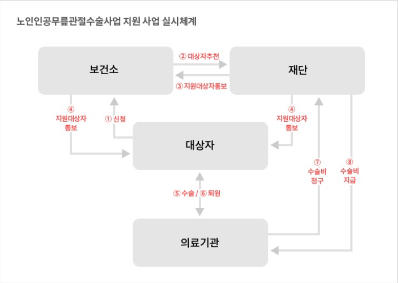 무릎인공관절 수술비용